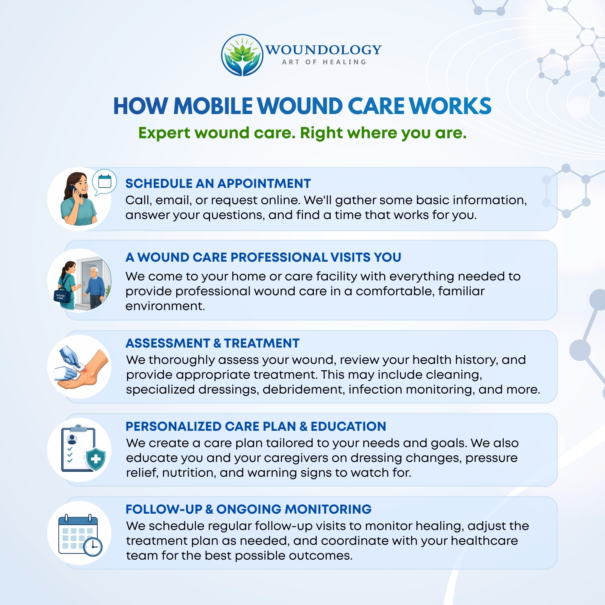 Five-step process of mobile wound care services provided at home in Orange County